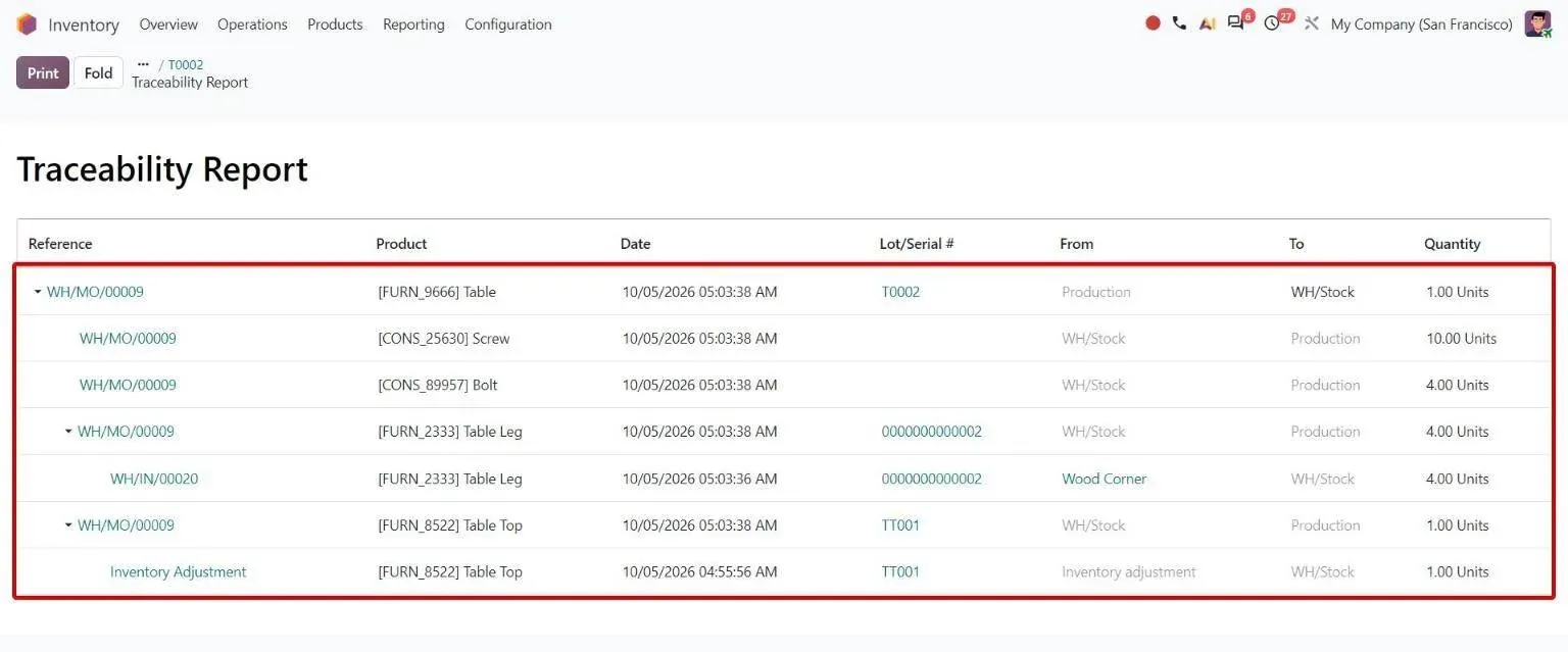 Unfolded lot traceability tree showing component origins with intermediate locations dimmed