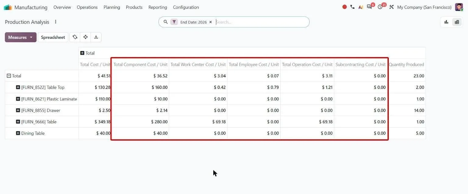 Production Analysis pivot breaking unit cost into components, work centers, employees, operations