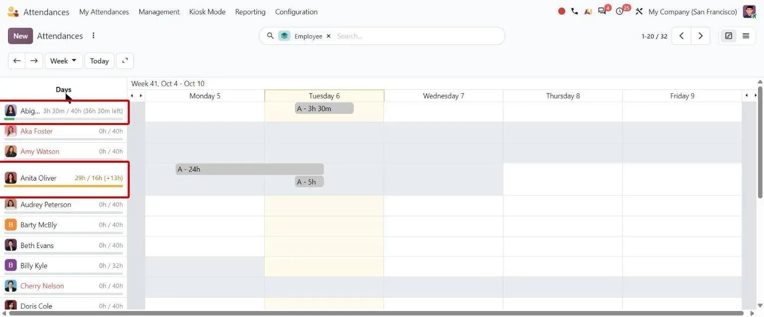 Attendance Gantt with colour-coded hour indicators: green under, orange overtime