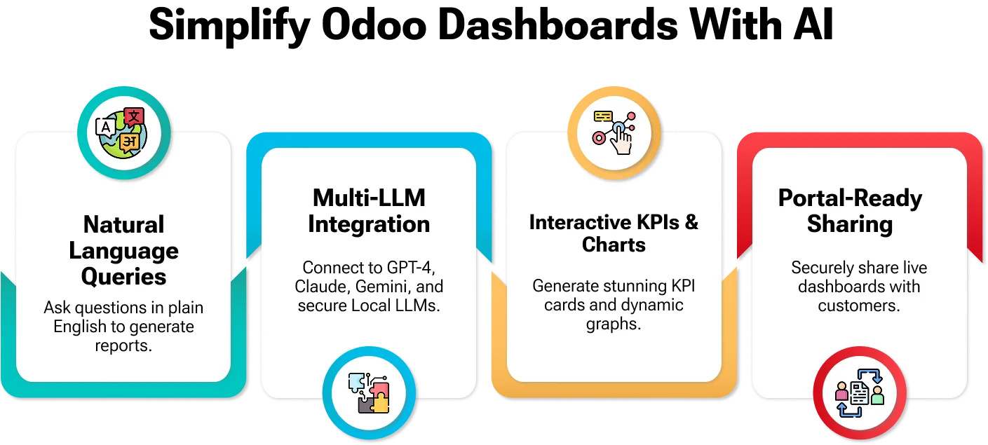 AI BI Dashboard feature overview — KPI cards, charts, and natural-language queries