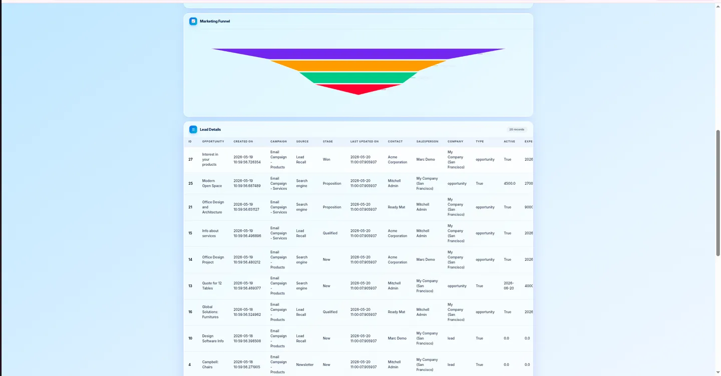 Best-selling products by period chart in the forecast dashboard