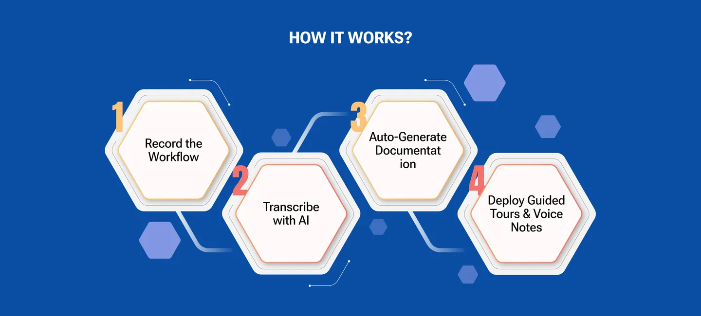 How AI Video Knowledge works — record, transcribe, generate manual, build tour