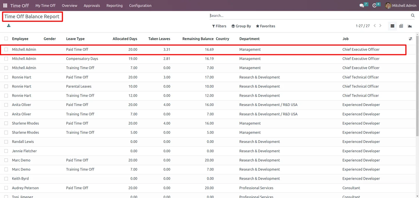 Leave balances broken down by leave type across the workforce
