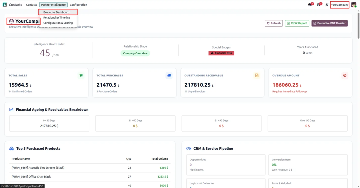 Company-wide Executive Dashboard with health index, total sales and purchases, receivables, overdue amount and top purchased products