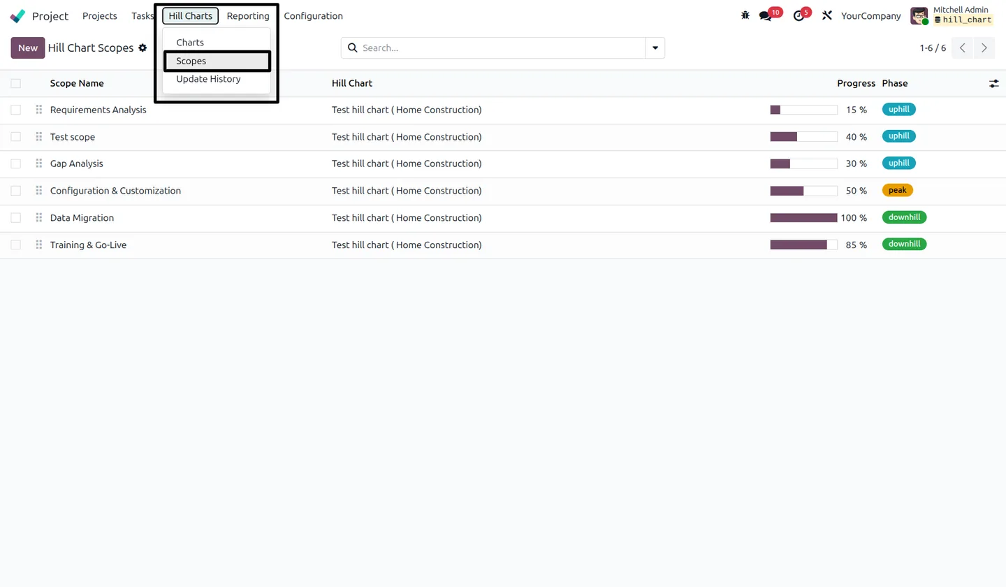 List view of hill chart scopes in Odoo with their positions and phases