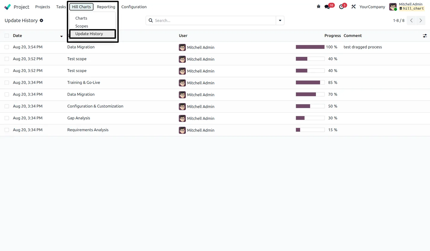 Update history showing how each Odoo hill chart scope has moved over time