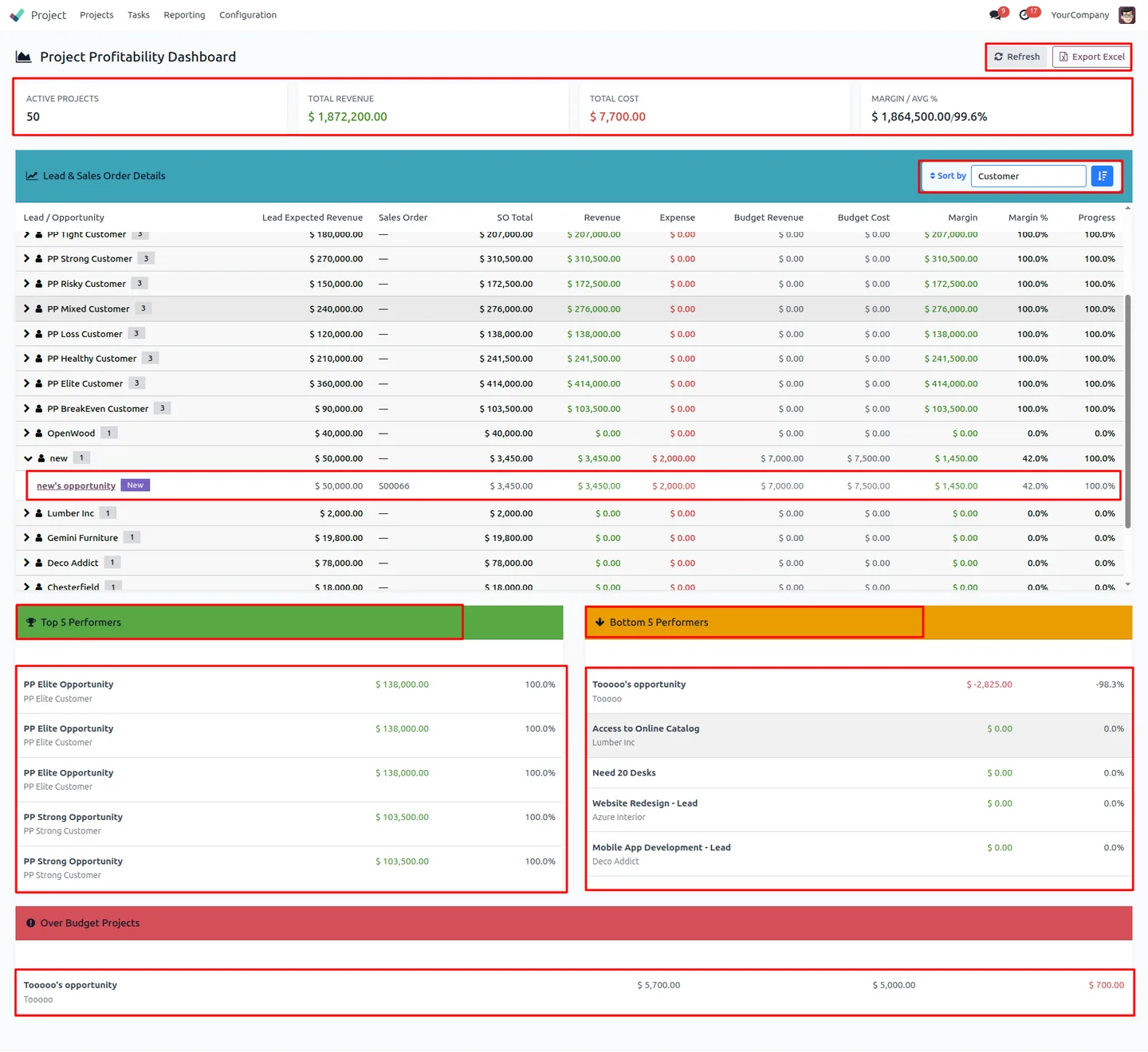 The Project Profitability KPI dashboard with customer-wise analysis in Odoo