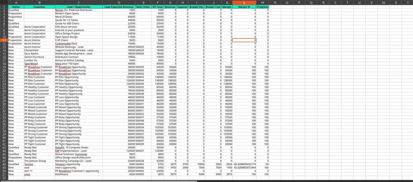 Project profitability dashboard reports showing top and bottom performers