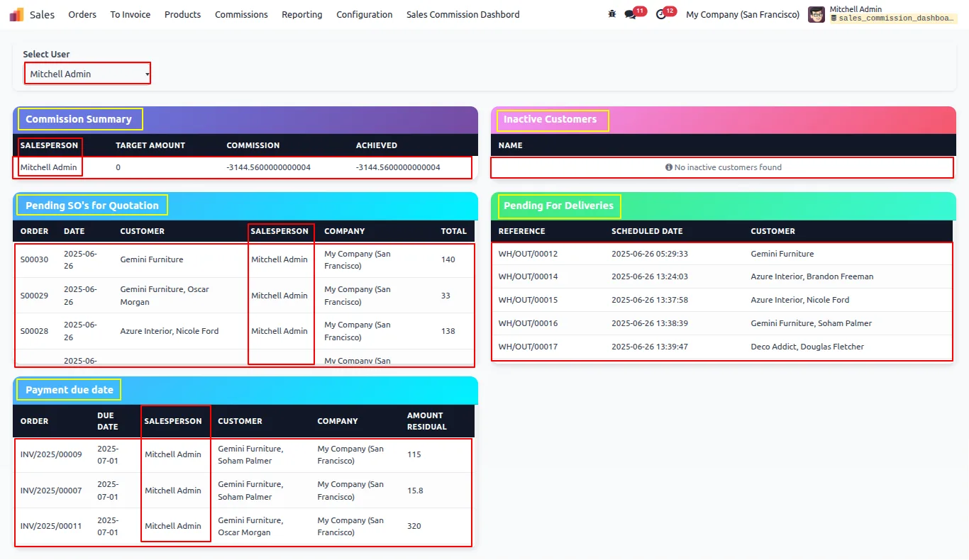 Sales Commission Dashboard filtered to Mitchell Admin in Odoo