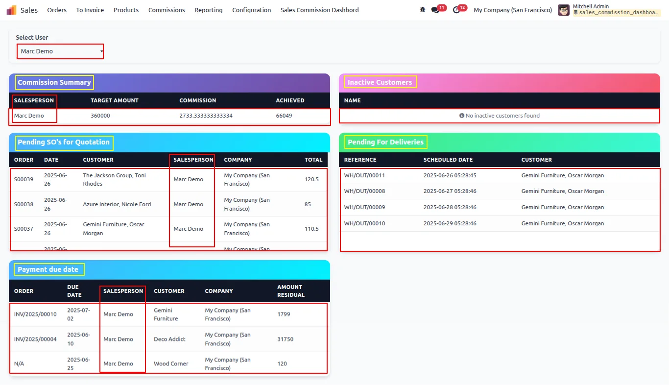 Sales Commission Dashboard filtered to Marc Demo in Odoo