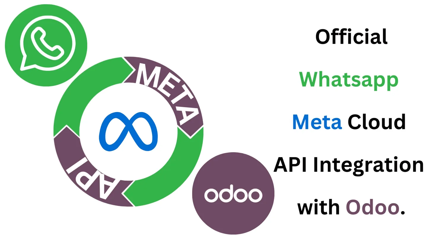 Animated overview of the official Meta WhatsApp Cloud API in Odoo