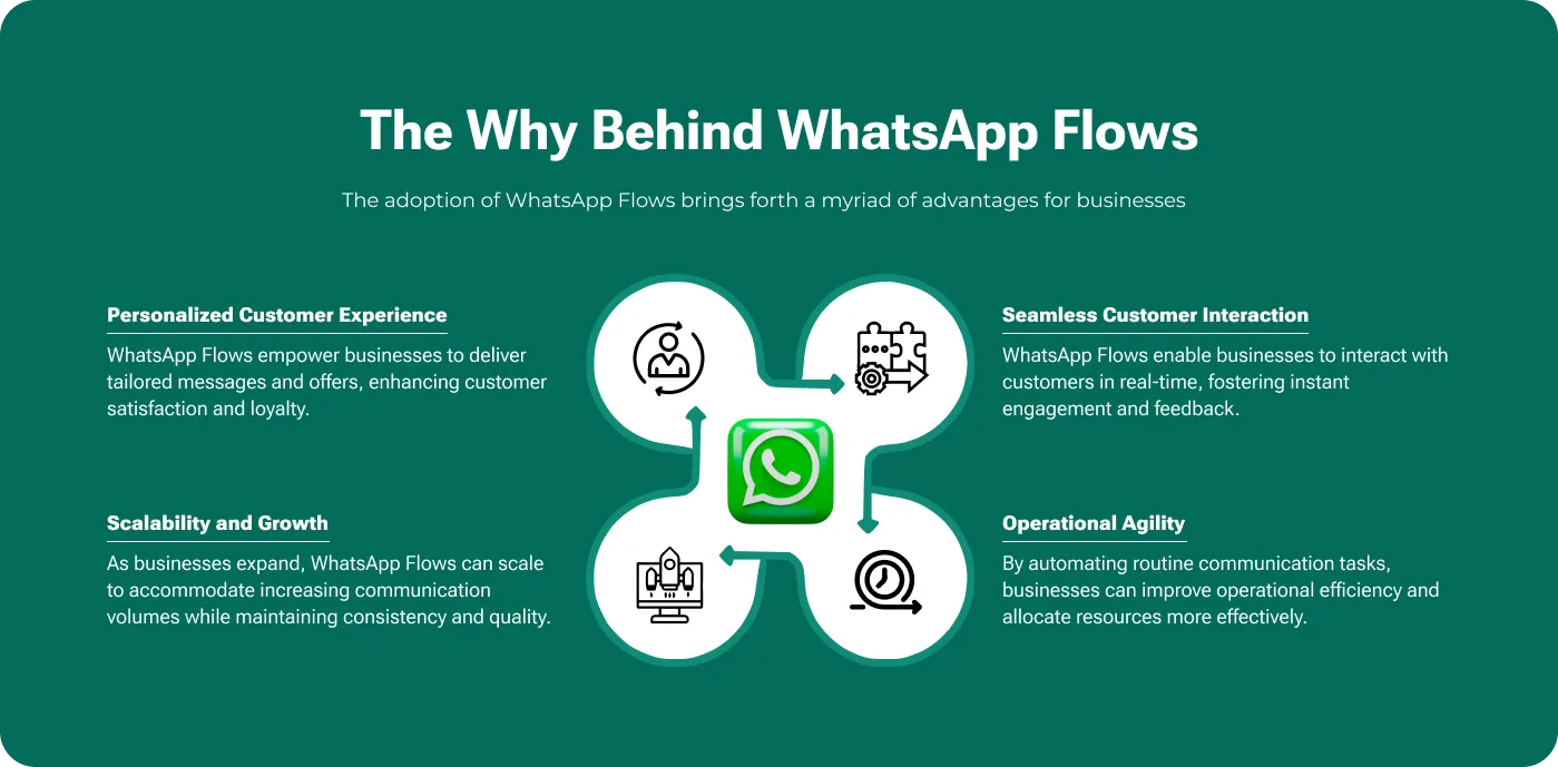 WhatsApp Flow survey form configured inside Odoo