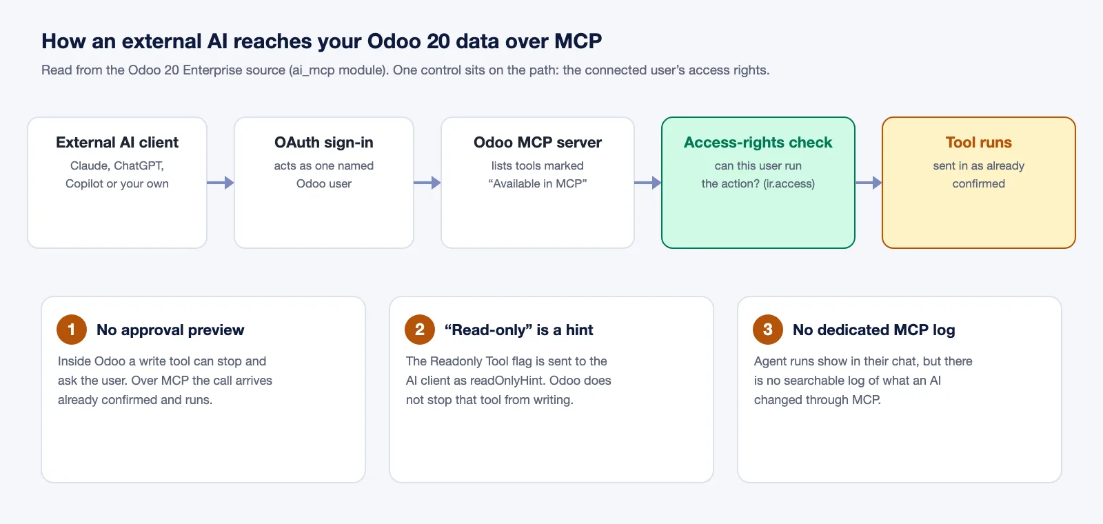 How an external AI reaches Odoo 20 data over MCP: an AI client signs in through OAuth as one Odoo user, the Odoo MCP server lists the tools marked Available in MCP, Odoo checks that user's access rights, and the tool runs as already confirmed. Three gaps: no approval preview, the read-only flag is only a hint, and there is no dedicated MCP log.