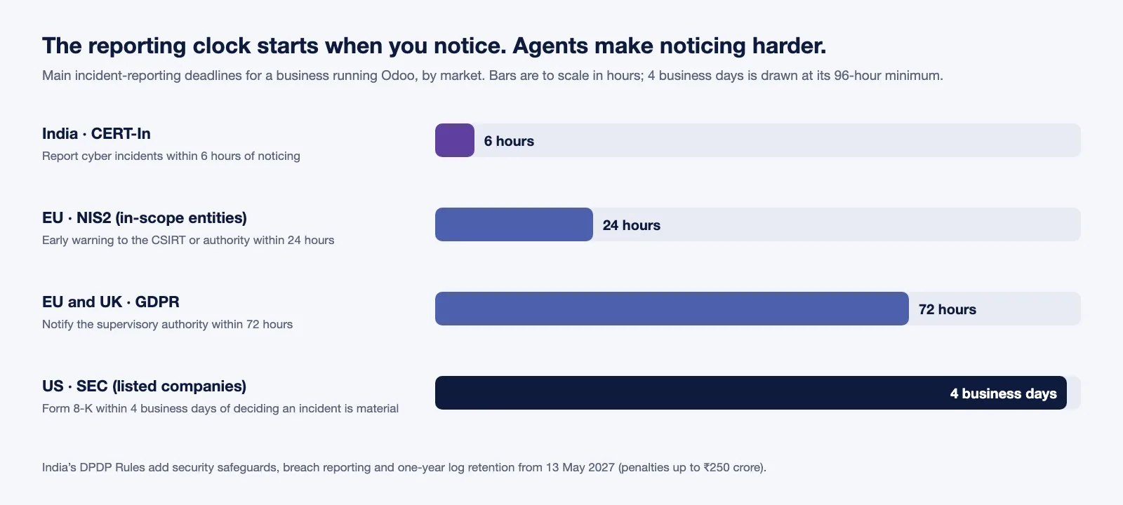Incident-reporting deadlines by market, drawn to scale: India CERT-In 6 hours, EU NIS2 early warning 24 hours for in-scope entities, EU and UK GDPR 72 hours to the supervisory authority, US SEC 4 business days for listed companies after an incident is judged material. India's DPDP Rules add safeguards, breach reporting and one-year log retention from 13 May 2027.