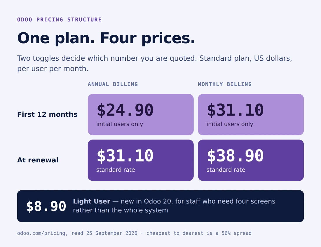 Odoo Standard shown as a grid: first-year and renewal rates against annual and monthly billing, with the Light User licence beneath