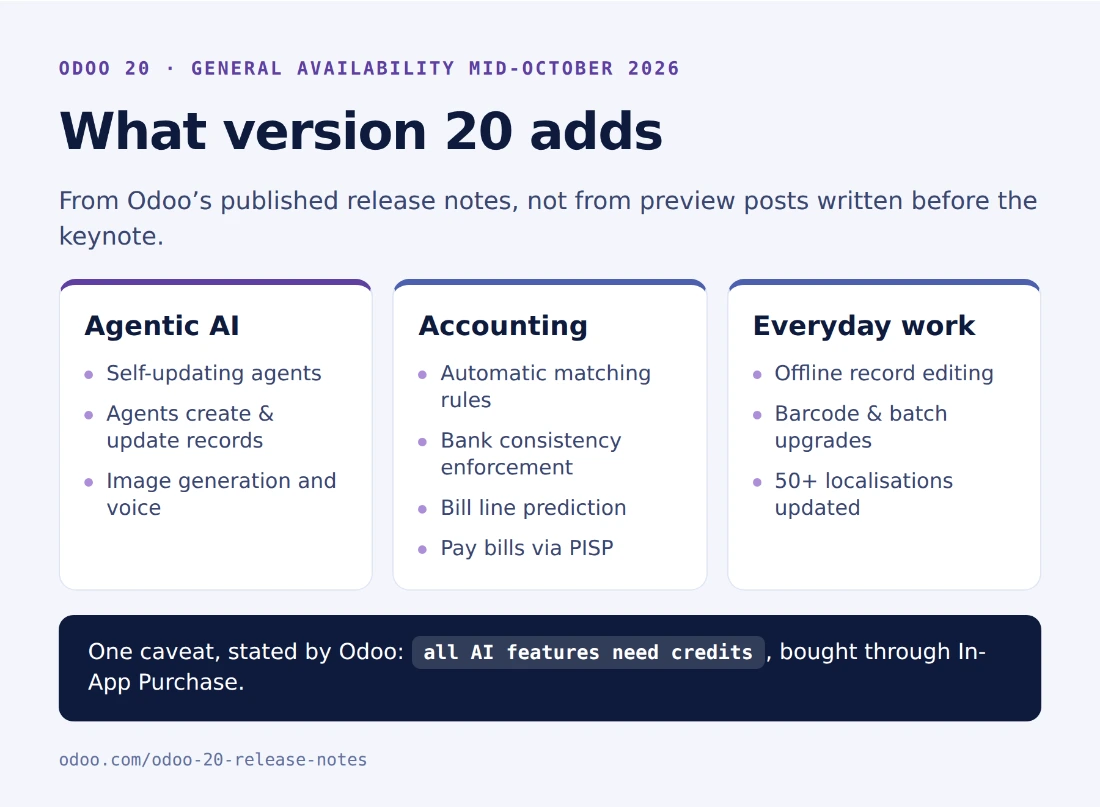 What Odoo 20 adds — agentic AI, accounting automation, operations and localisation