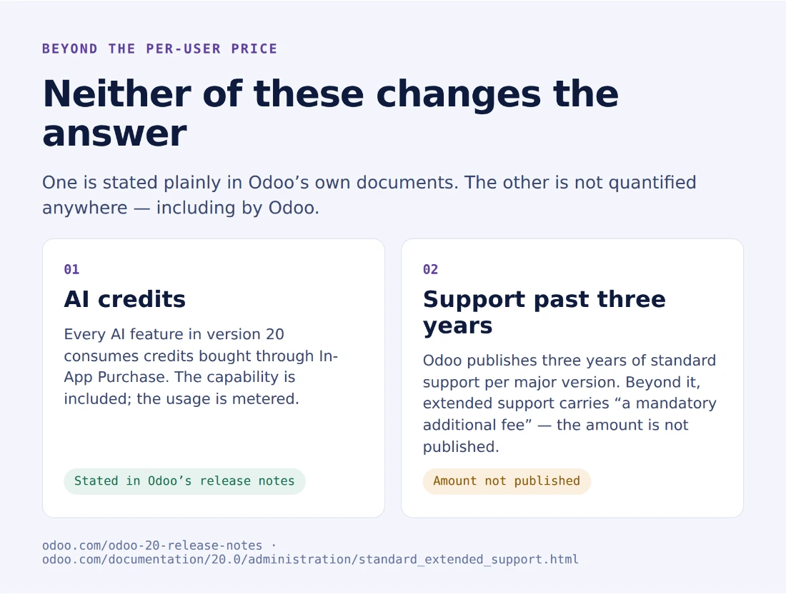 AI credits and the three-year support window, with what Odoo publishes about each