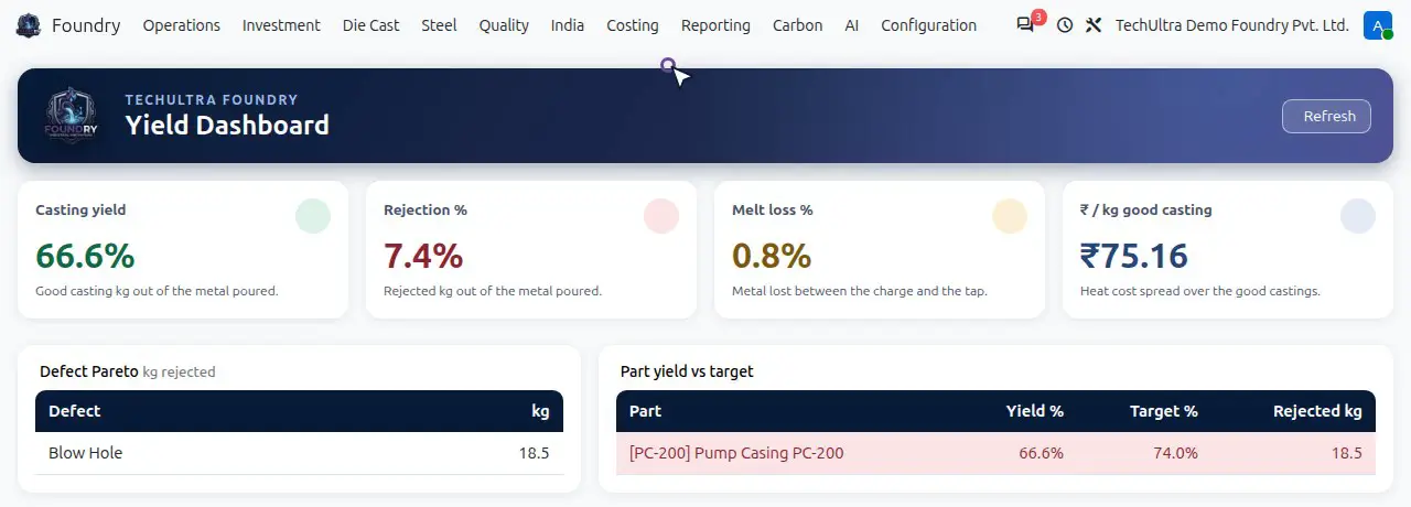 TechUltra Foundry yield dashboard with demo figures: casting yield, rejection percentage, melt loss and cost per kilogram of good casting, a defect Pareto table and part yield against target