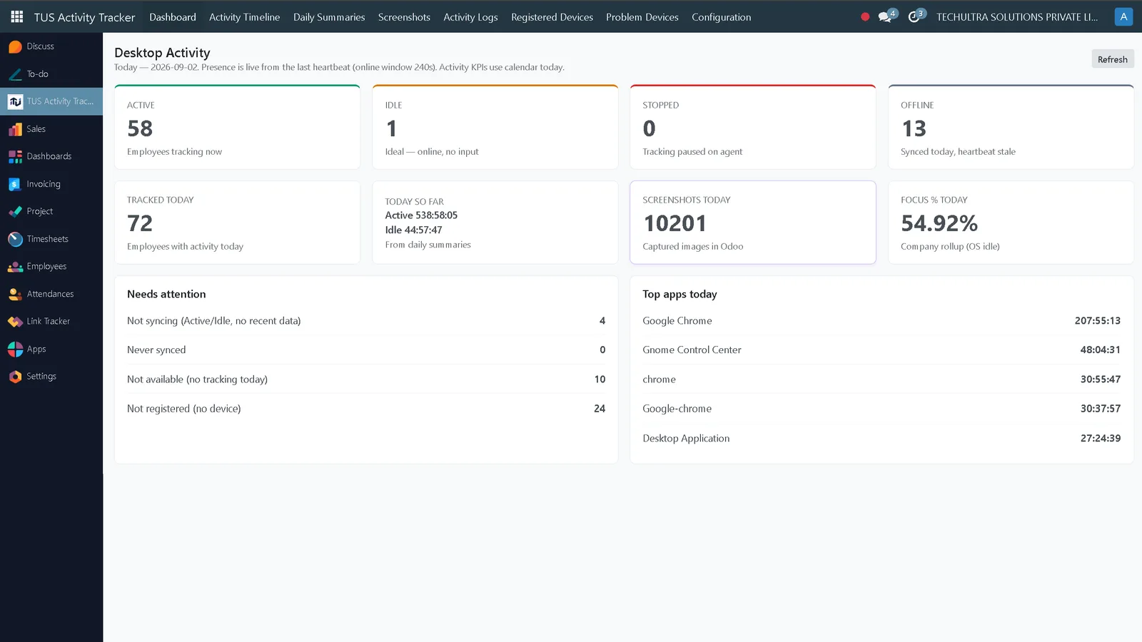 TUS Activity Tracker dashboard in Odoo showing active, idle, stopped and offline employee counts, tracked time, screenshots captured and the top applications used
