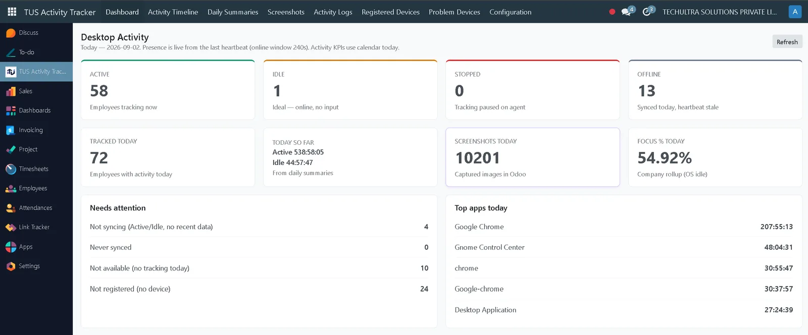 TUS Activity Tracker dashboard in Odoo showing active, idle, stopped and offline employee counts, tracked time and screenshots for the day, a company focus percentage, a Needs attention panel and the top applications used