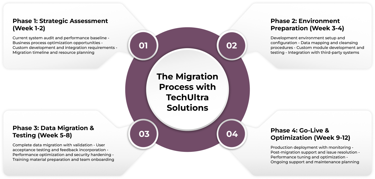 The Migration Process with TechUltra Solutions